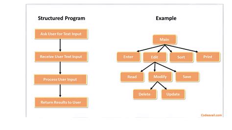 What is Structured Programming: A Dive into the Chaos of Order