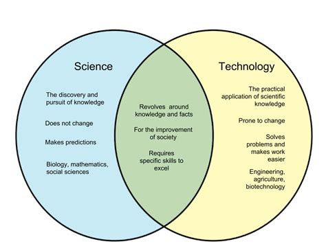 What is the Relationship Between Science and Technology? And Why Do They Sometimes Feel Like Siblings Who Can't Decide Who Gets the Remote?