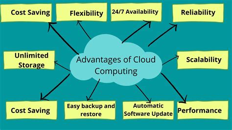 Which of these is an advantage of the hosted software model? Exploring the Unpredictable Benefits of Cloud-Based Solutions